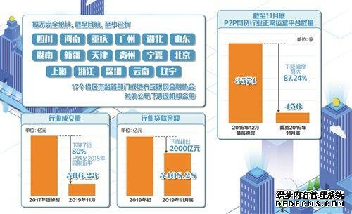 P2P网贷清退速度加快 平台数量降至400余家