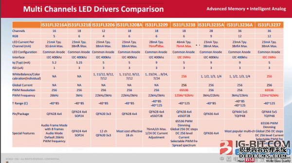 多通道LED驱动器比较
