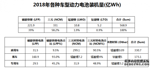 2018年各种车型动力电池装机量(亿Wh)