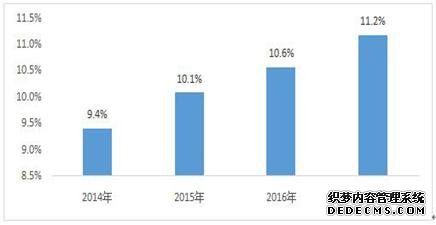 电子信息制造业主营业务收入占工业的比例