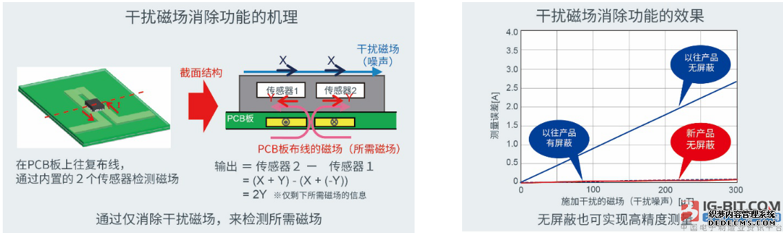 功率损耗为零的小型非接触式电流传感器“BM14270AMUV-LB”